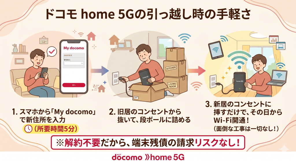 ドコモ home 5Gの引っ越し手続きフロー。Webで住所変更し、新居のコンセントに挿すだけで完了。